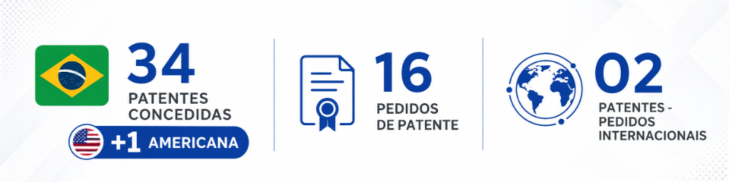 34 Patentes Concedidas (+1 Americana), 16 Pedidos de Patente, 02 Pedidos Internacionais